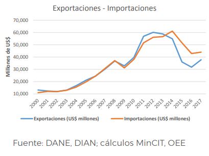 Exportaciones - Importaciones