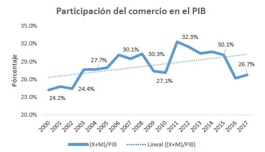 Participación del comercio en el PIB