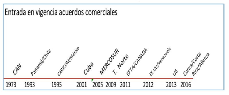 Entrada en vigencia acuerdos comerciales
