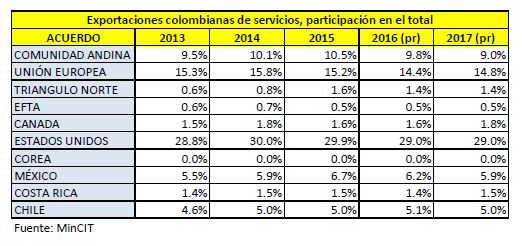 Exportaciones colombianas de servicios
