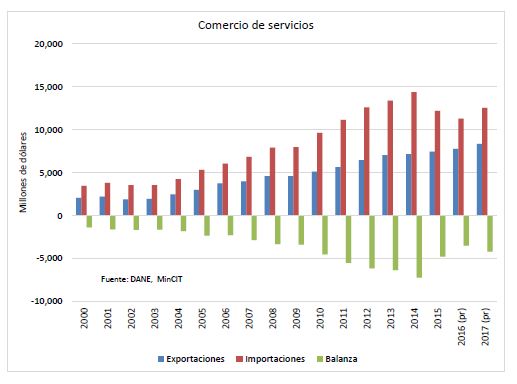 Comercio de servicios